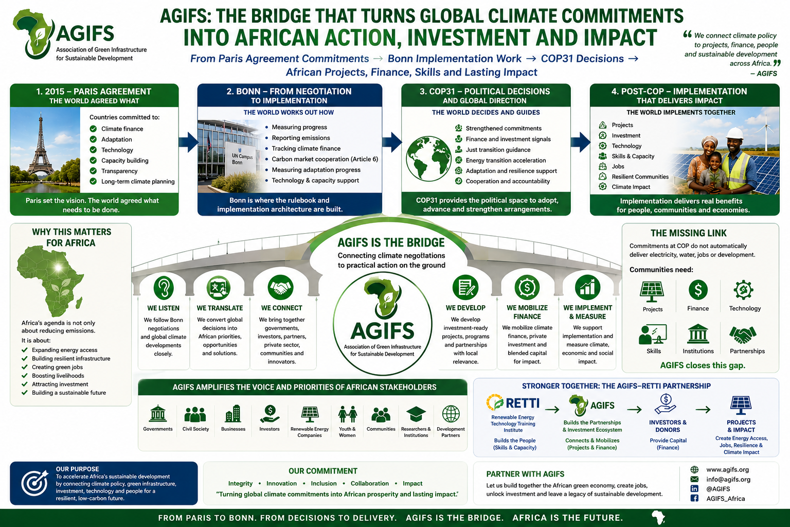 AGIFS bridge from Paris Agreement commitments through Bonn and COP31 to African implementation